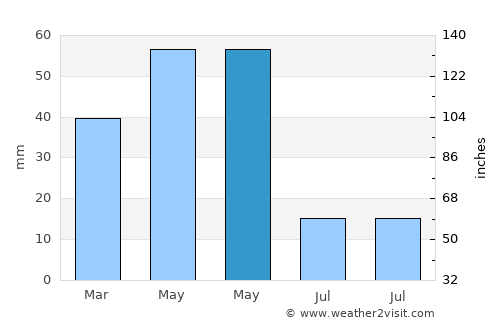 Göynücek average rain in May