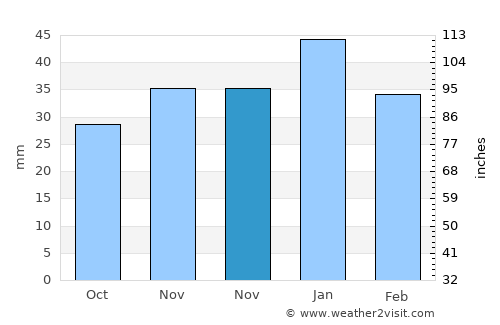 Göynücek average rain in November