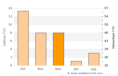 Göynücek average temperature in November