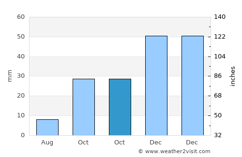 Göynücek average rain in October