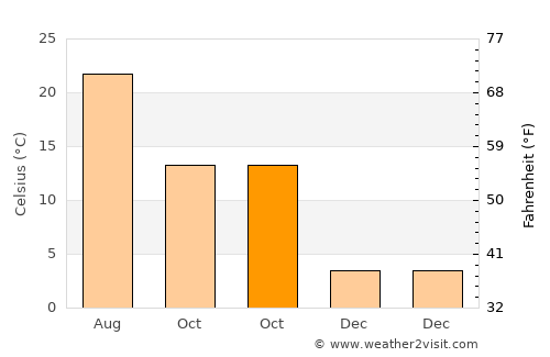 Göynücek average temperature in October