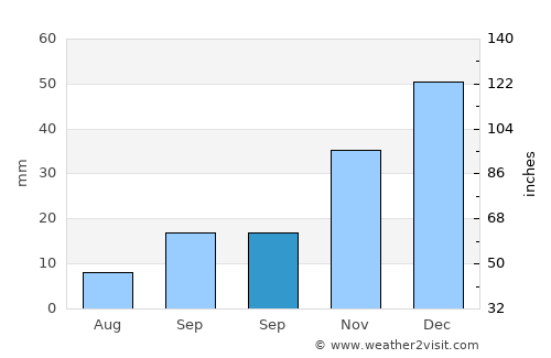 Göynücek average rain in September