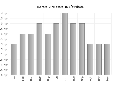Göynücek average winspeed by month (mph)