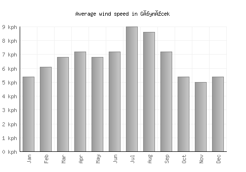 Göynücek average winspeed by month (km/h)