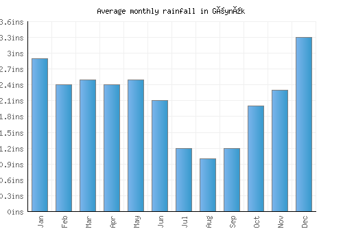 Göynük monthly rainfall chart (inches)
