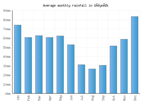 Göynük monthly rainfall chart (mm)