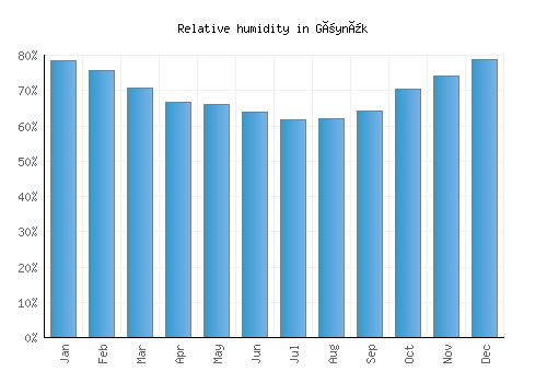 Göynük relative humidity averages