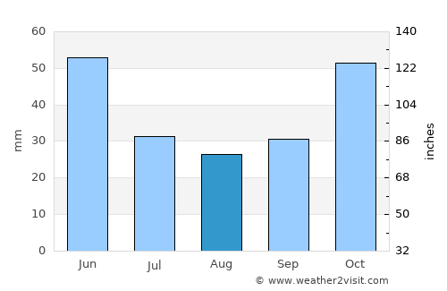 Göynük average rain in August