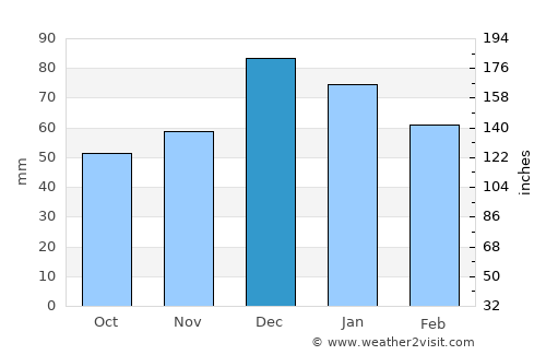 Göynük average rain in December