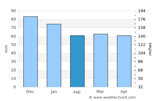 Göynük average rain in February