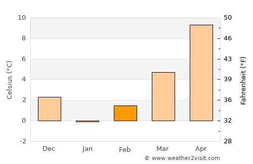 Göynük average temperature in February