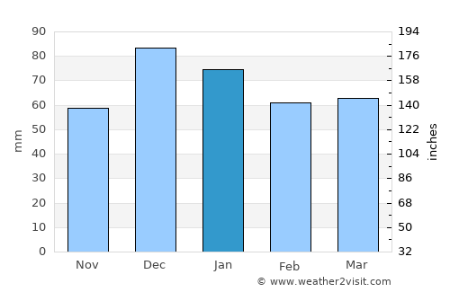 Göynük average rain in January