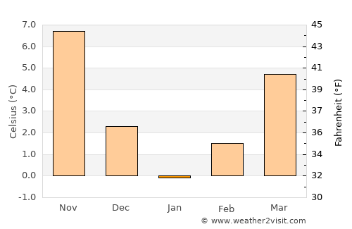 Göynük average temperature in January