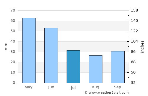 Göynük average rain in July