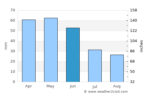 Göynük average rain in June