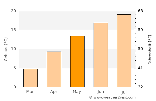 Göynük average temperature in May