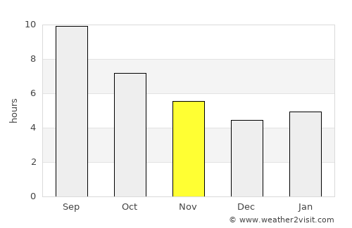 Göynük average rain in November