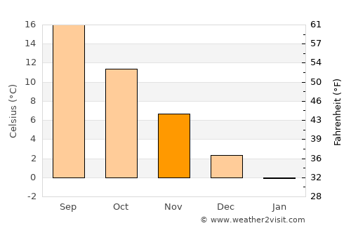 Göynük average temperature in November