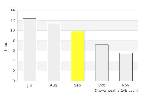Göynük average rain in September
