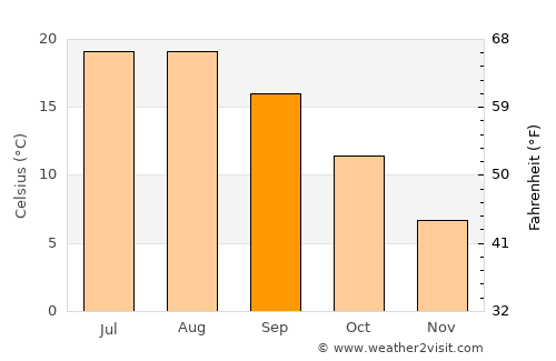 Göynük average temperature in September