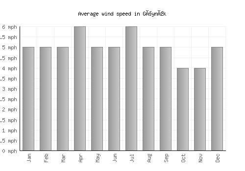 Göynük average winspeed by month (mph)