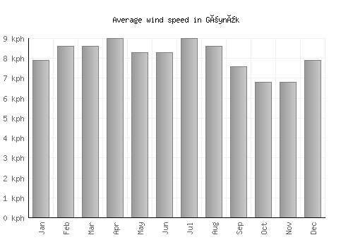 Göynük average winspeed by month (km/h)