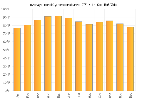 Goz Béïda average temperature chart (Fahrenheit)