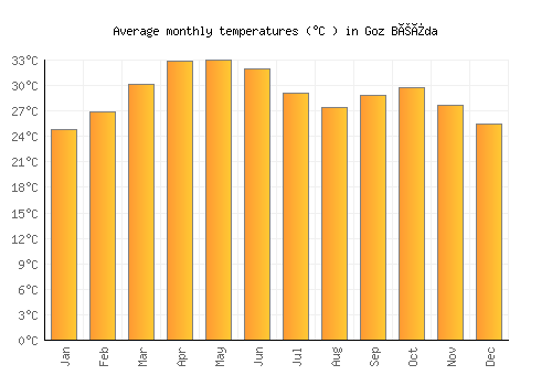 Goz Béïda average temperature chart (Celsius)
