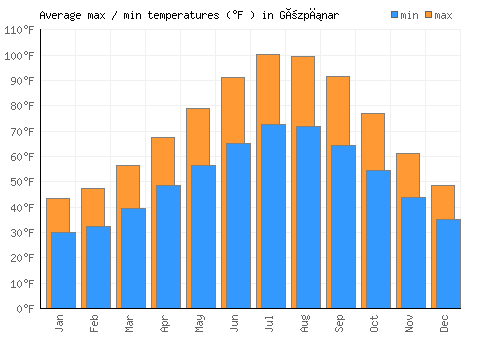 Gözpınar average minimum / maximum temperatures (Fahrenheit)