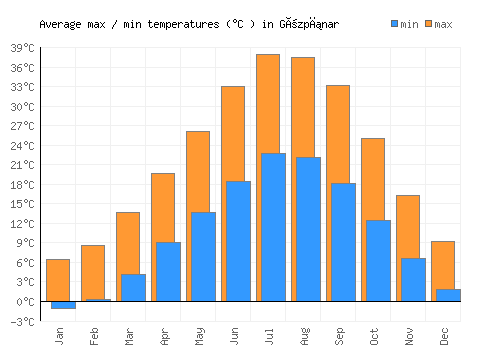 Gözpınar average minimum / maximum temperatures (Celsius)