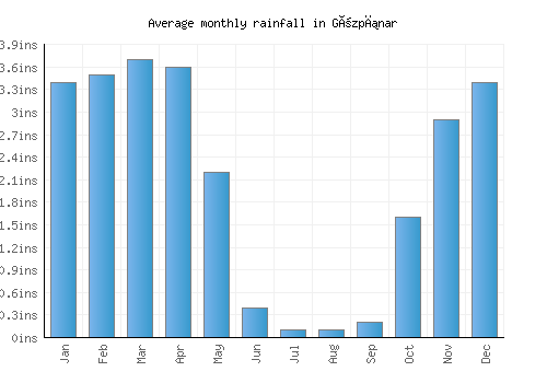Gözpınar monthly rainfall chart (inches)
