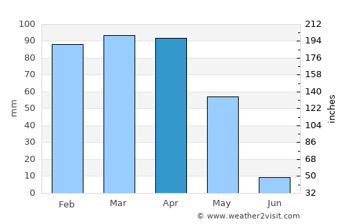 Gözpınar average rain in April