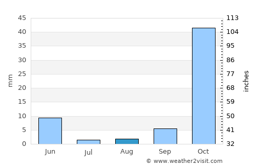 Gözpınar average rain in August