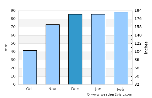 Gözpınar average rain in December