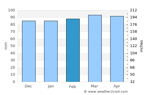 Gözpınar average rain in February