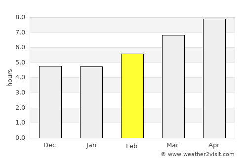 Gözpınar average rain in February