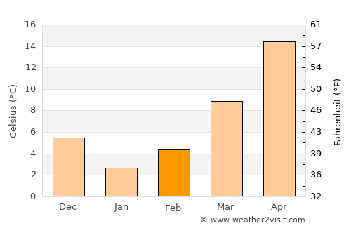 Gözpınar average temperature in February