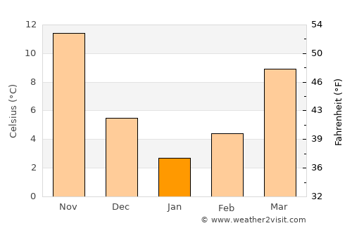 Gözpınar average temperature in January