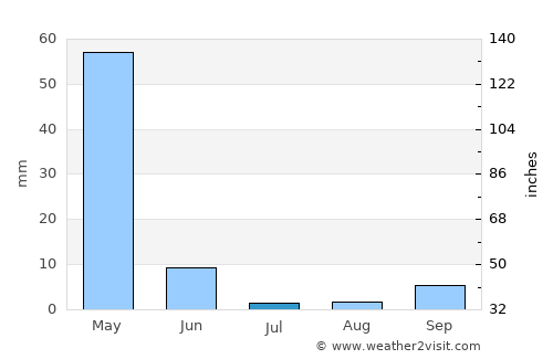 Gözpınar average rain in July