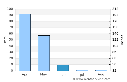 Gözpınar average rain in June