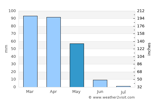 Gözpınar average rain in May