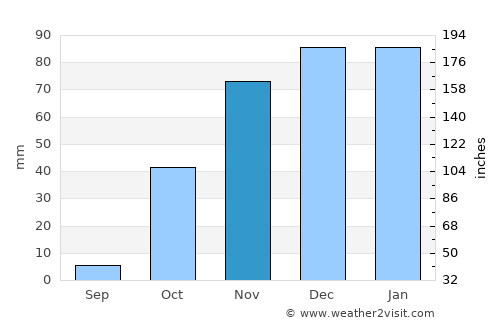 Gözpınar average rain in November