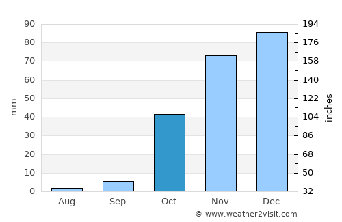 Gözpınar average rain in October
