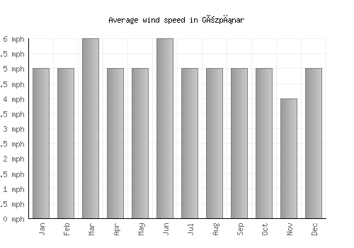Gözpınar average winspeed by month (mph)