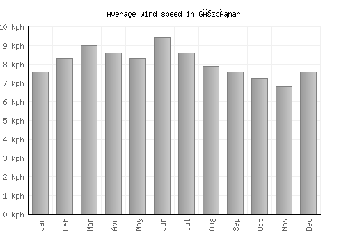 Gözpınar average winspeed by month (km/h)