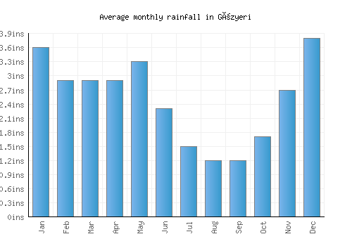 Gözyeri monthly rainfall chart (inches)
