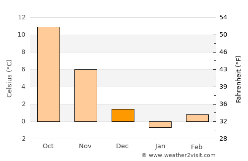 Gözyeri average temperature in December