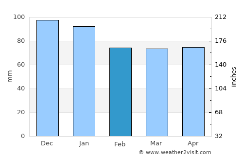 Gözyeri average rain in February