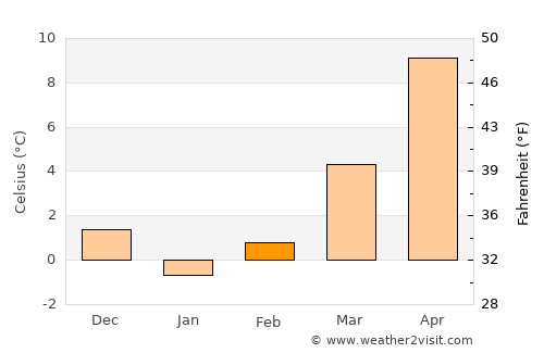 Gözyeri average temperature in February