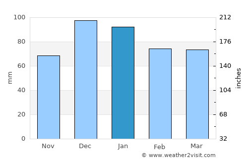 Gözyeri average rain in January